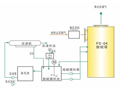 脫硫工藝圖