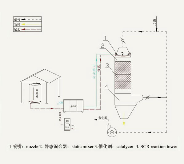 燒結(jié)過程中氮氧化物的生成及SCR脫除技術(shù)分析