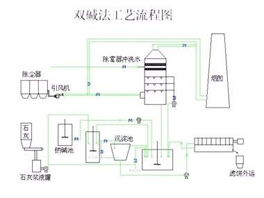 雙堿法脫硫流程圖