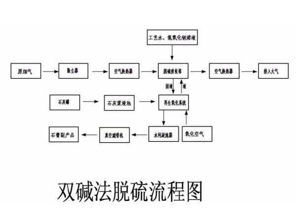 雙堿法脫硫流程圖