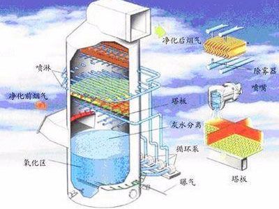 脫硫剖面圖