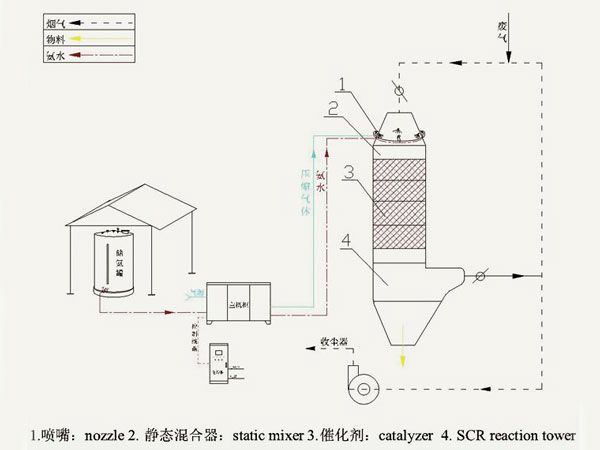 SCR氮氧化物脫除裝置