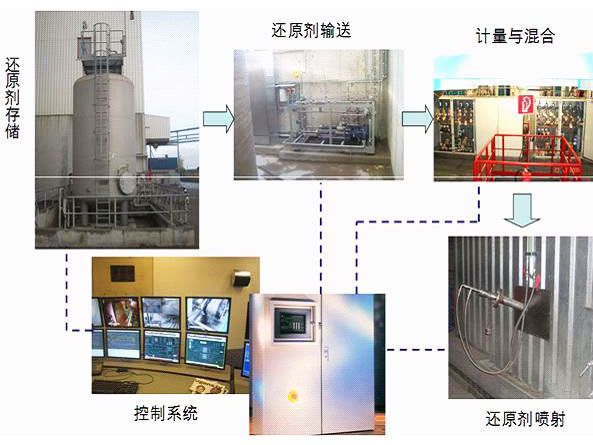 SNCR氮氧化物脫除裝置