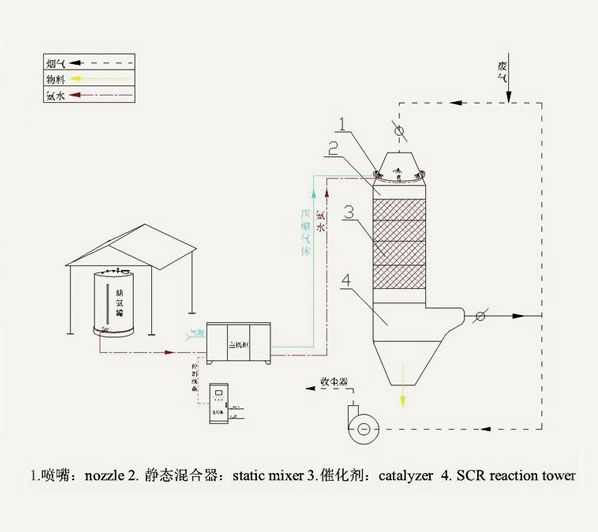 燒結過程中氮氧化物的生成及SCR脫除技術分析