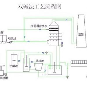 雙堿法脫硫流程圖