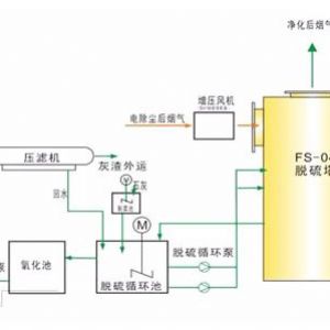 脫硫工藝圖